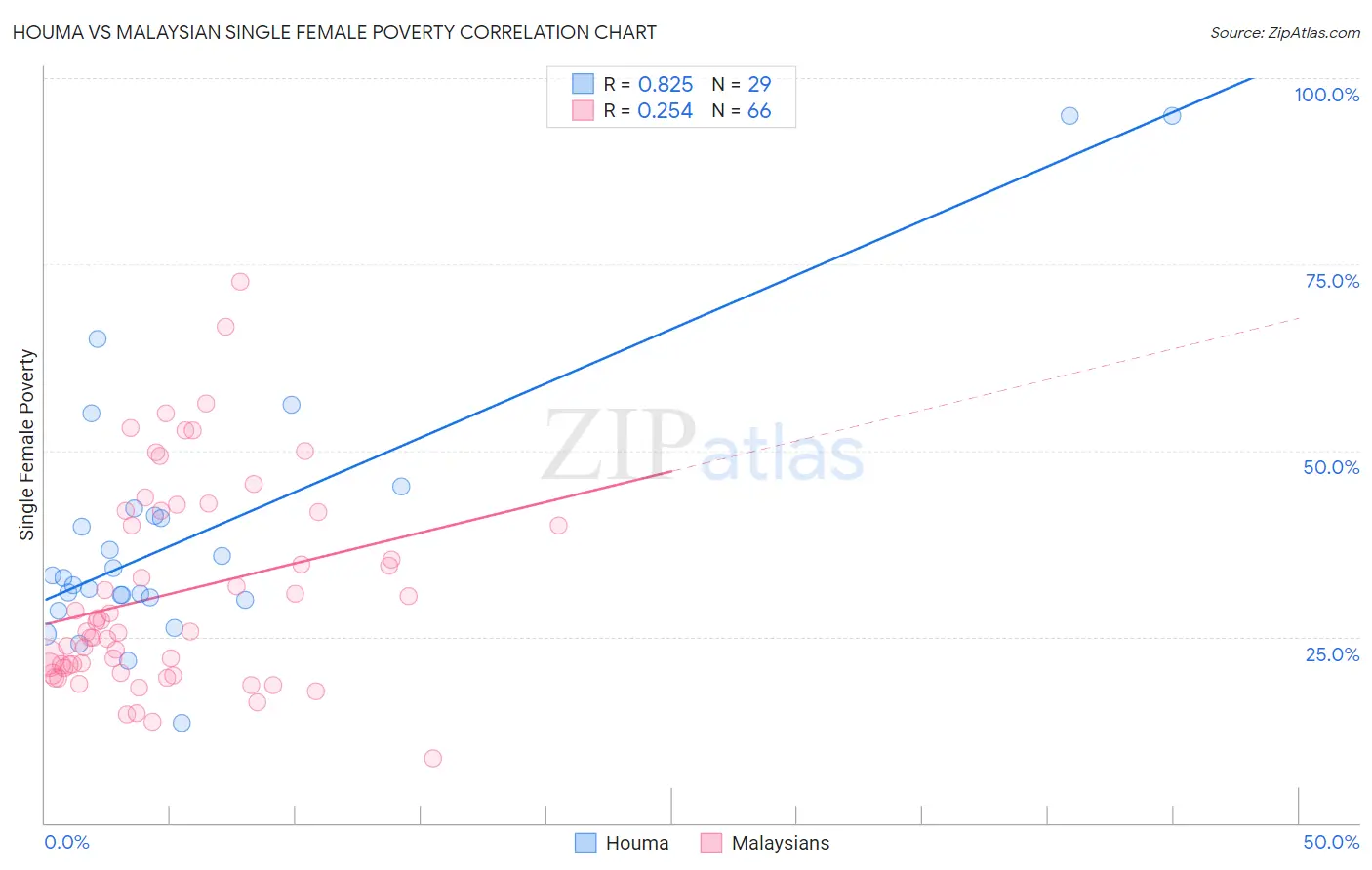 Houma vs Malaysian Single Female Poverty