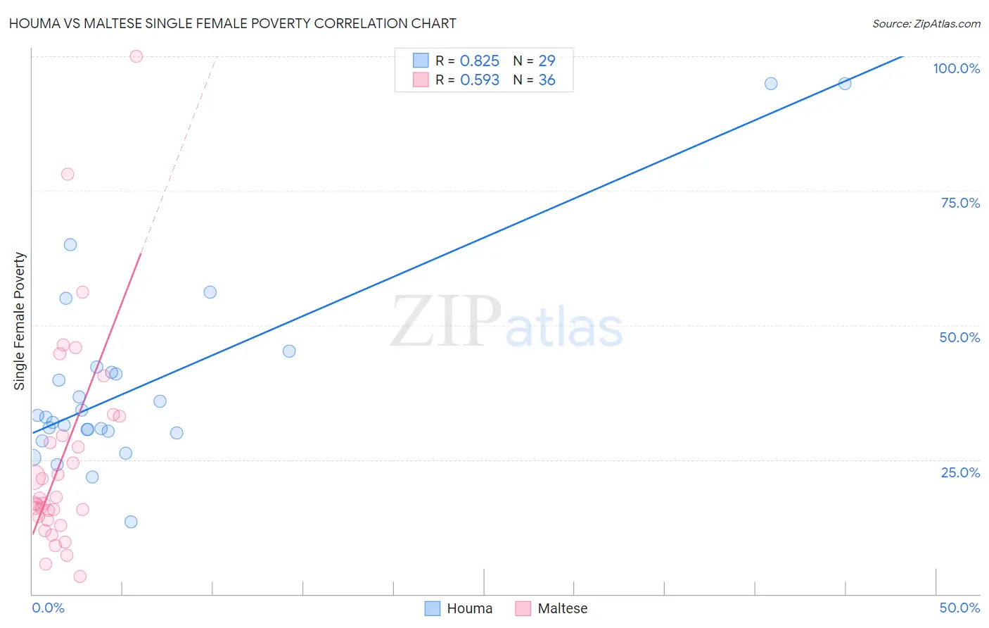 Houma vs Maltese Single Female Poverty