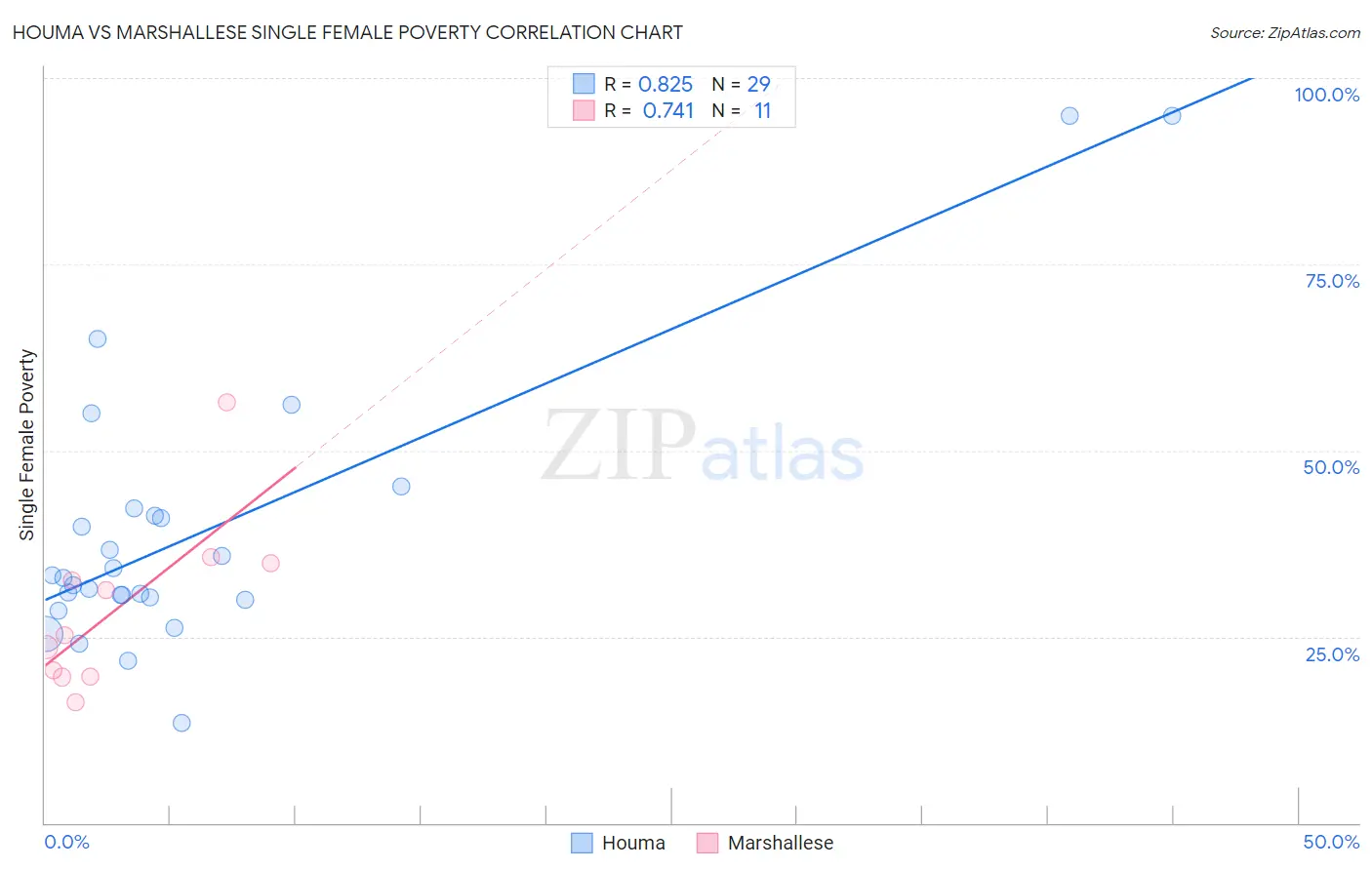 Houma vs Marshallese Single Female Poverty