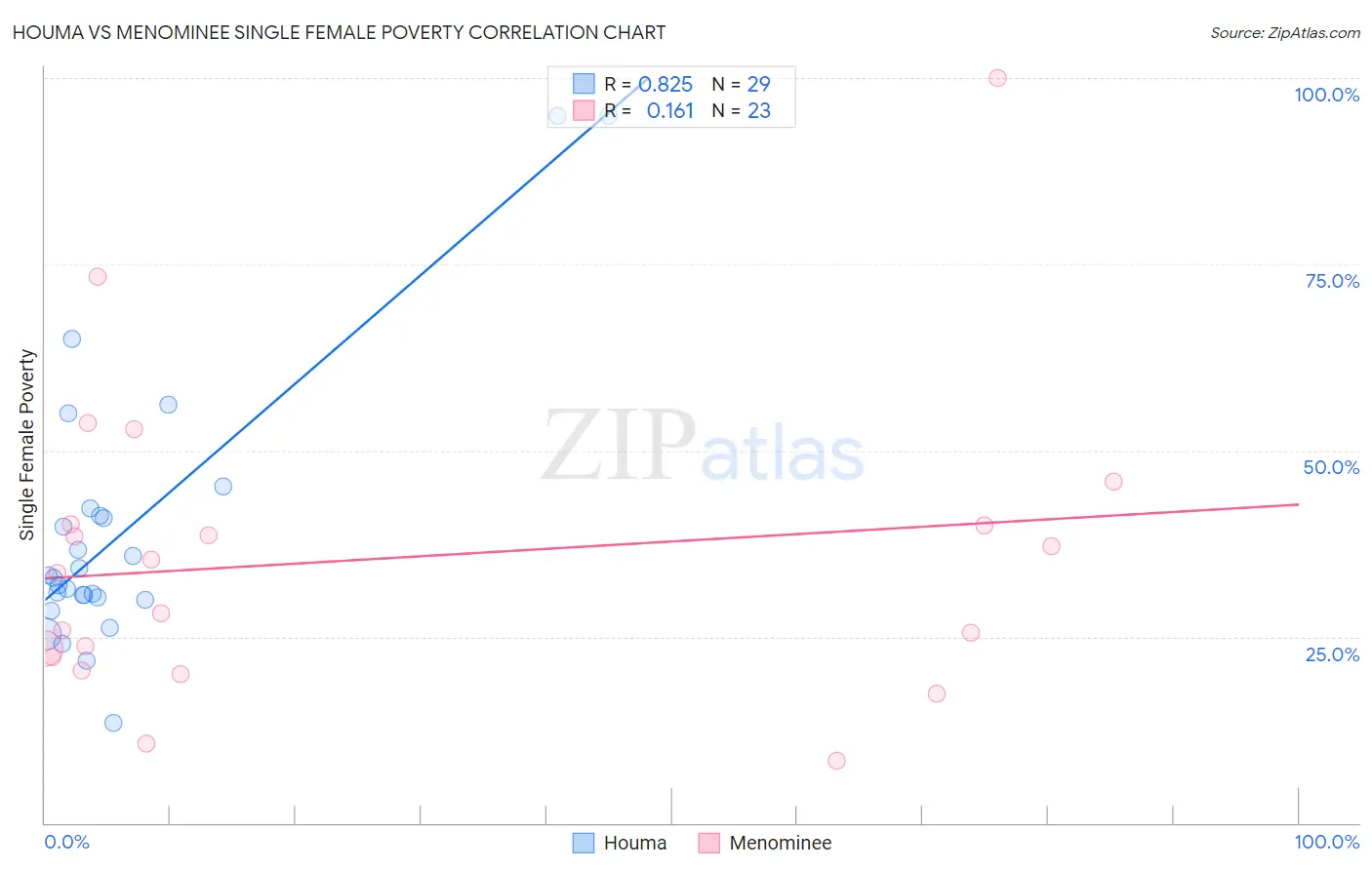 Houma vs Menominee Single Female Poverty