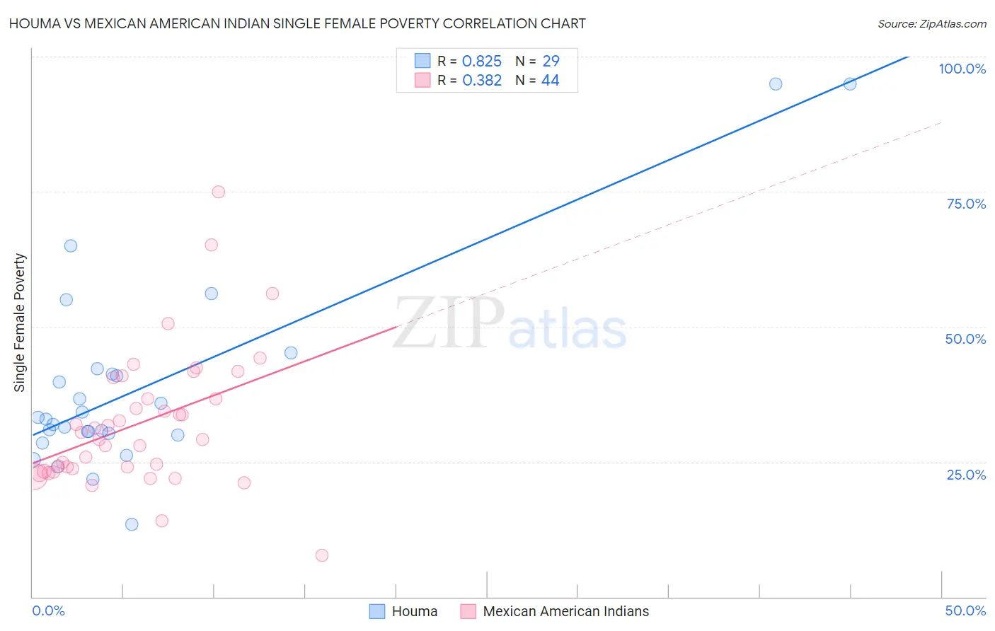 Houma vs Mexican American Indian Single Female Poverty