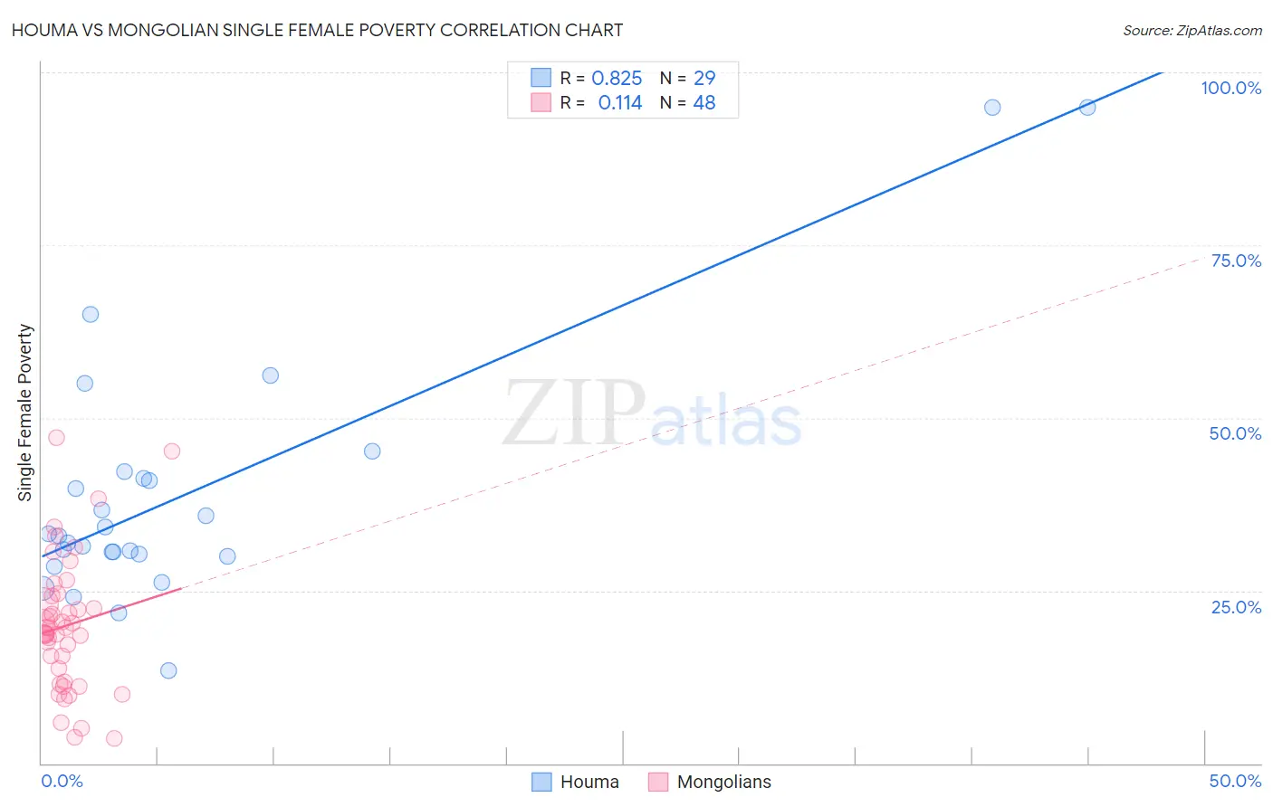 Houma vs Mongolian Single Female Poverty