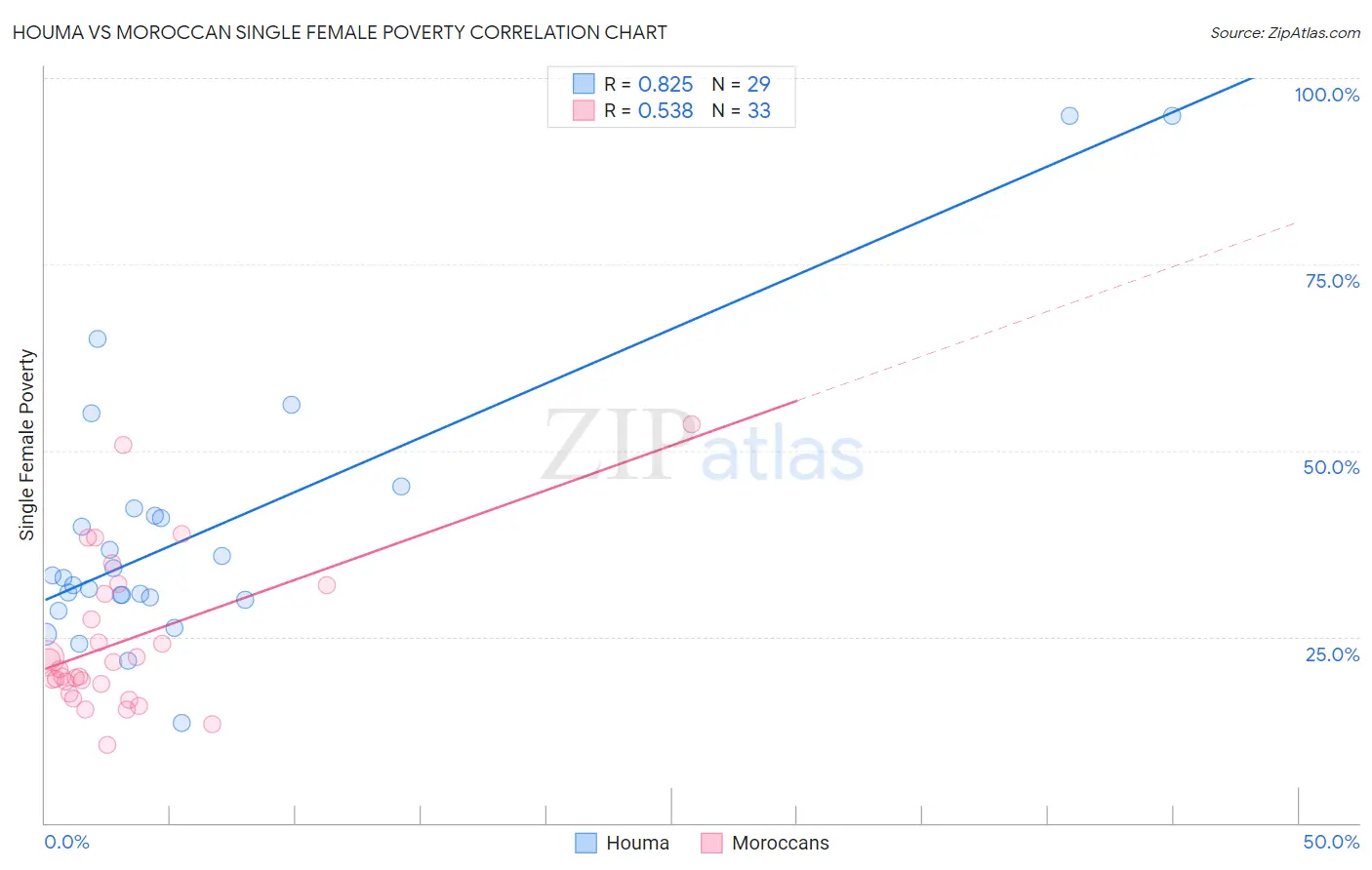 Houma vs Moroccan Single Female Poverty