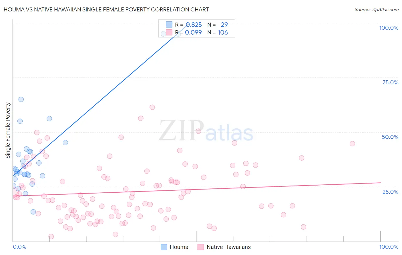 Houma vs Native Hawaiian Single Female Poverty