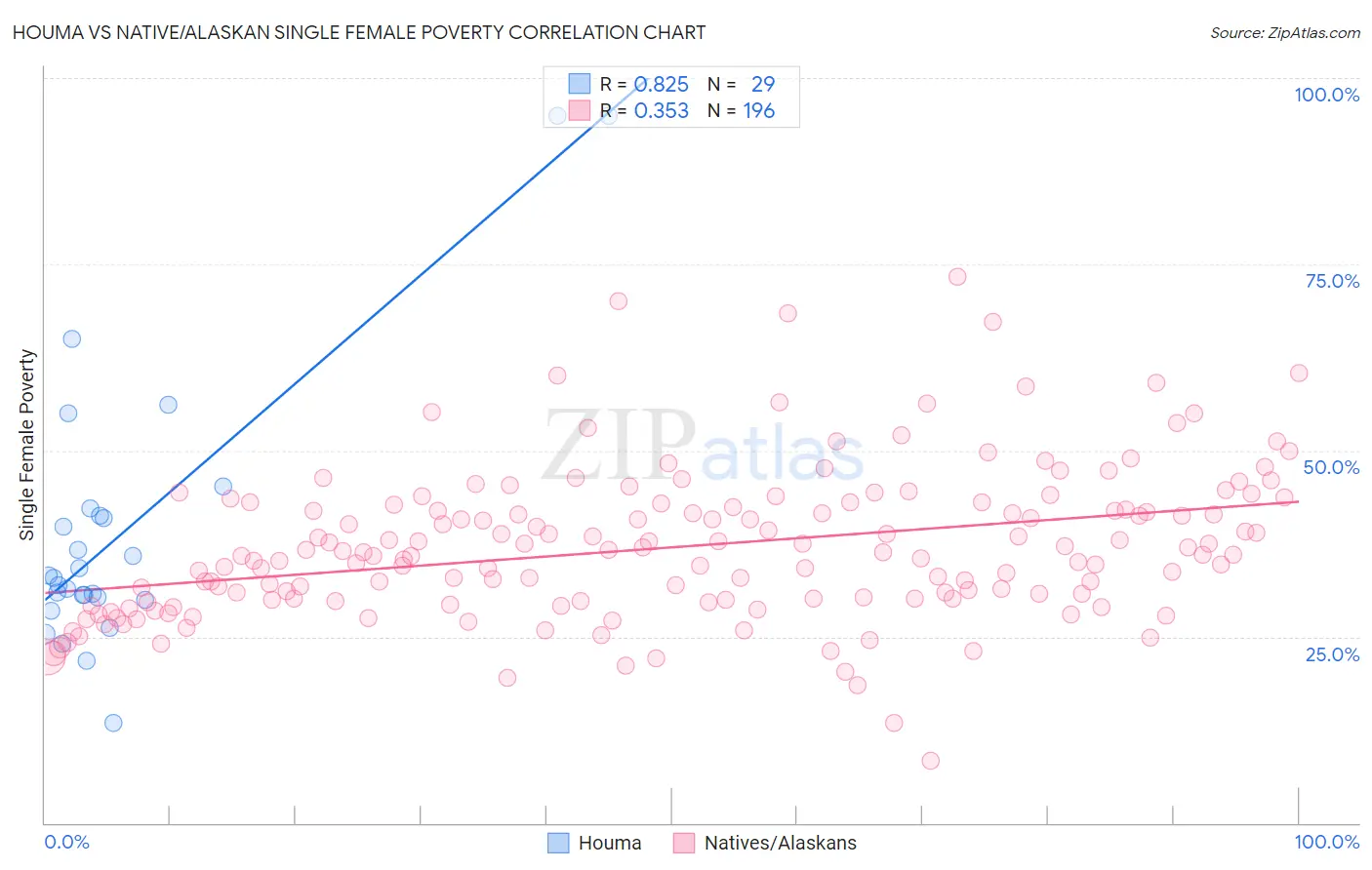 Houma vs Native/Alaskan Single Female Poverty