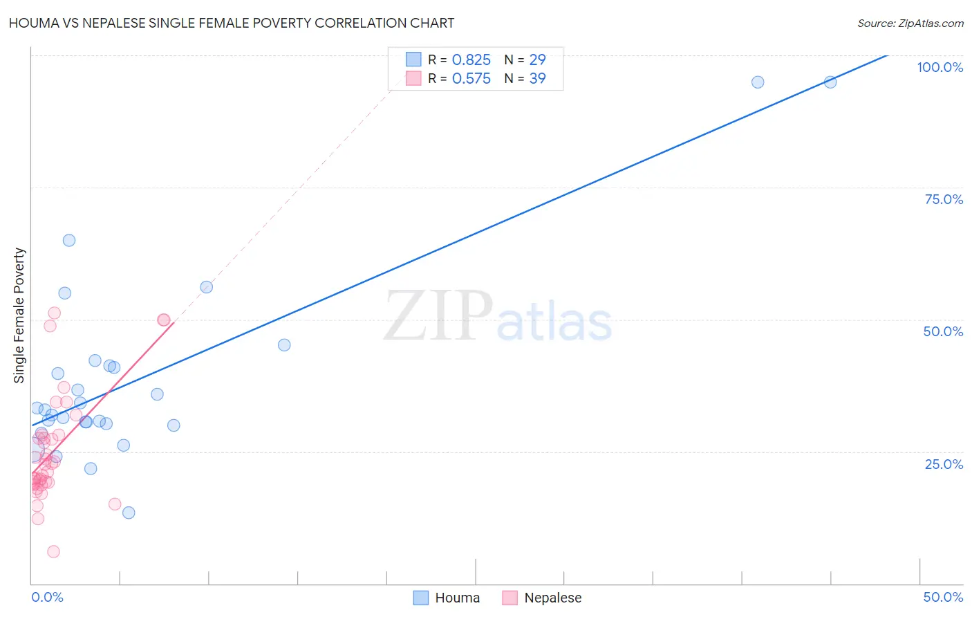 Houma vs Nepalese Single Female Poverty