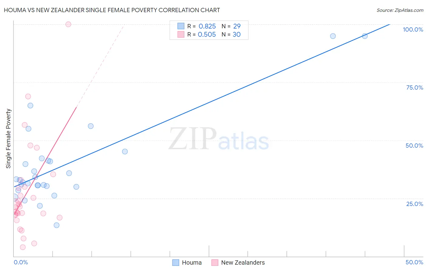 Houma vs New Zealander Single Female Poverty