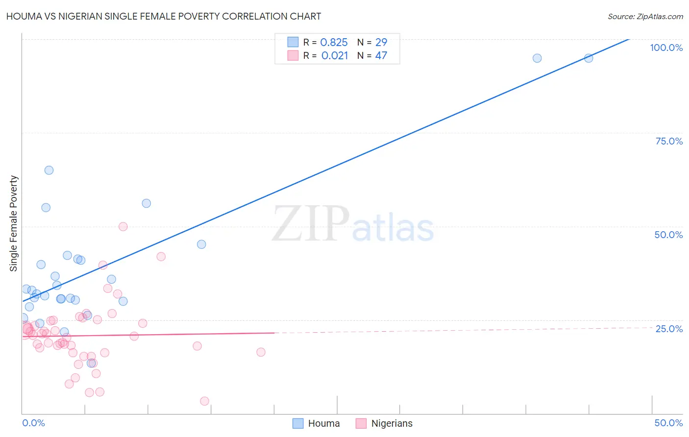 Houma vs Nigerian Single Female Poverty