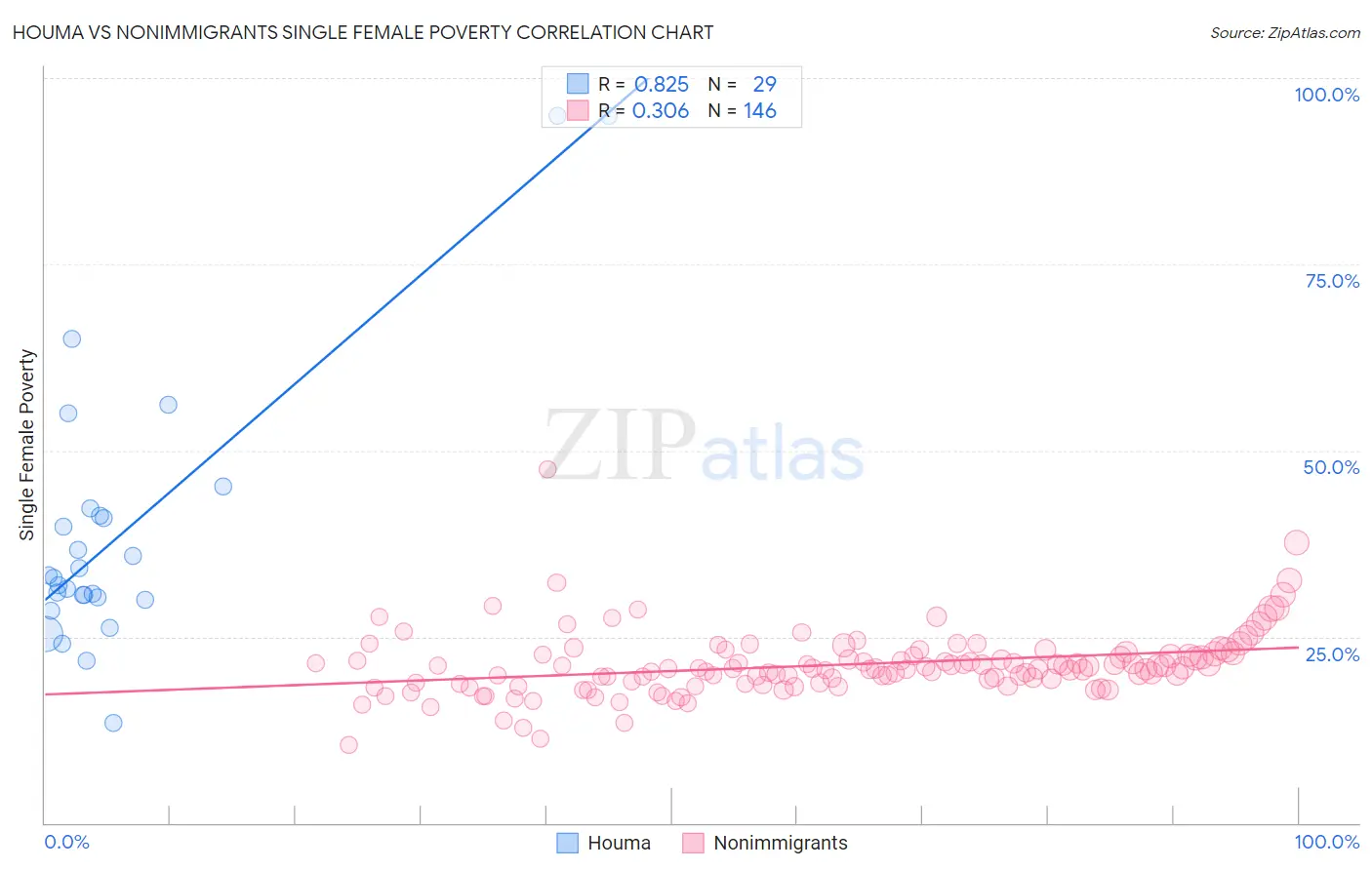 Houma vs Nonimmigrants Single Female Poverty