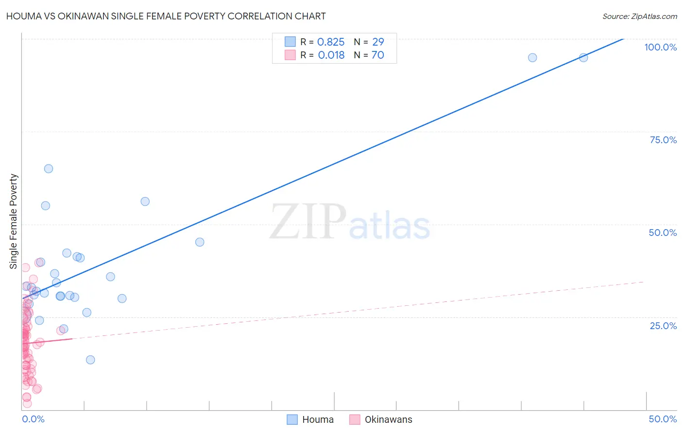 Houma vs Okinawan Single Female Poverty