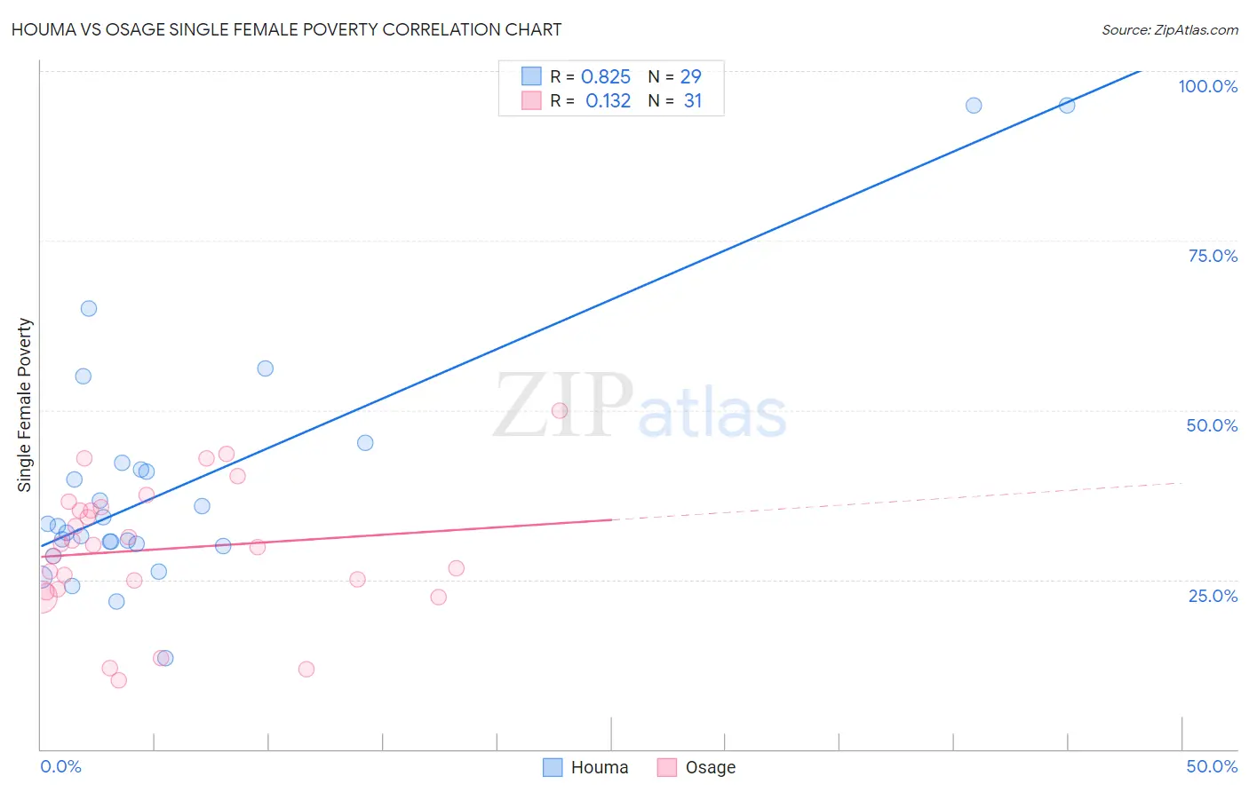 Houma vs Osage Single Female Poverty