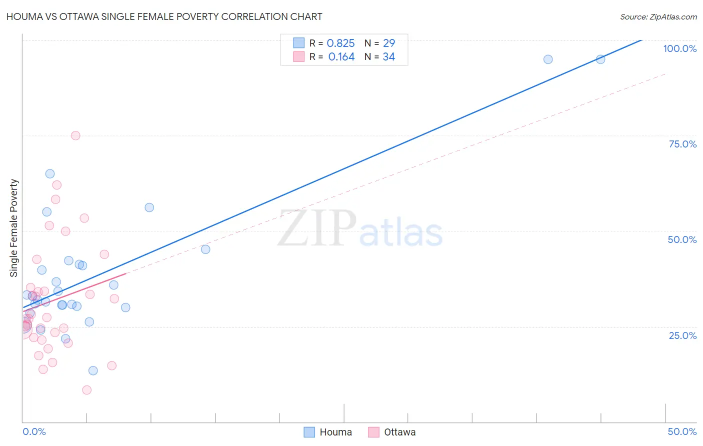 Houma vs Ottawa Single Female Poverty