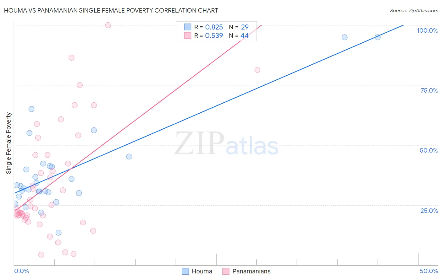 Houma vs Panamanian Single Female Poverty