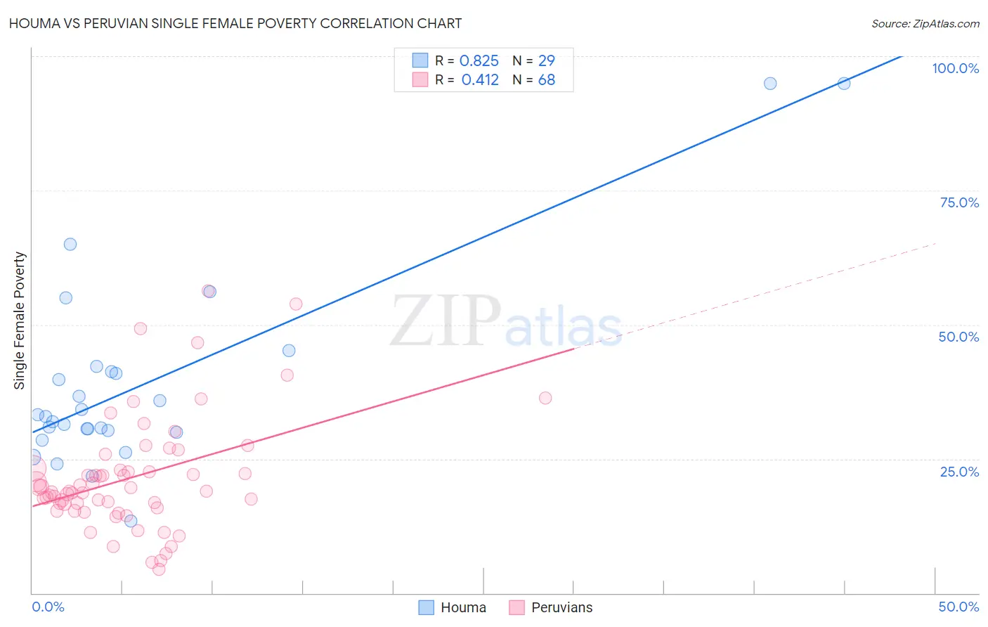 Houma vs Peruvian Single Female Poverty