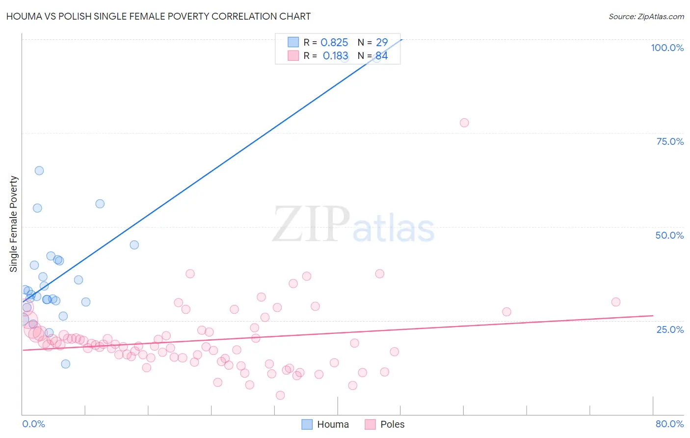 Houma vs Polish Single Female Poverty