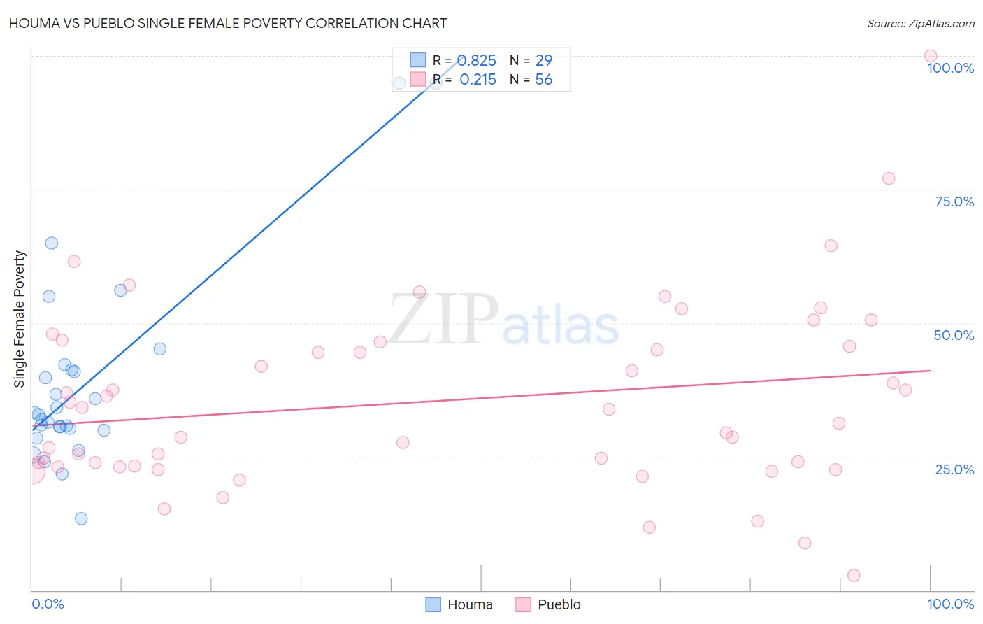 Houma vs Pueblo Single Female Poverty