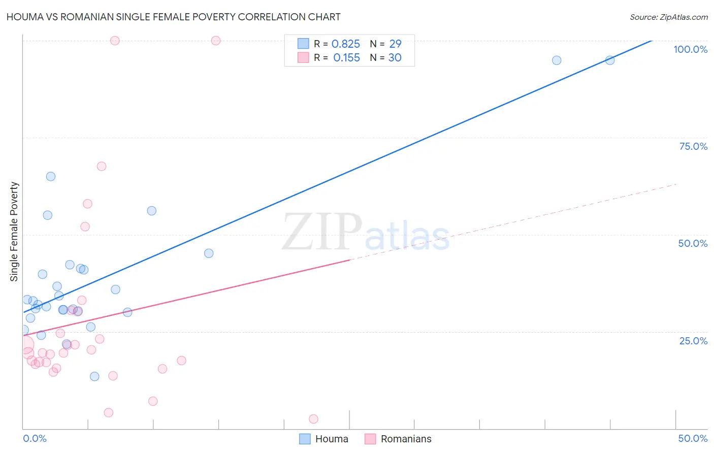 Houma vs Romanian Single Female Poverty