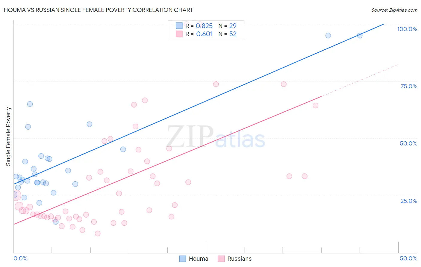Houma vs Russian Single Female Poverty