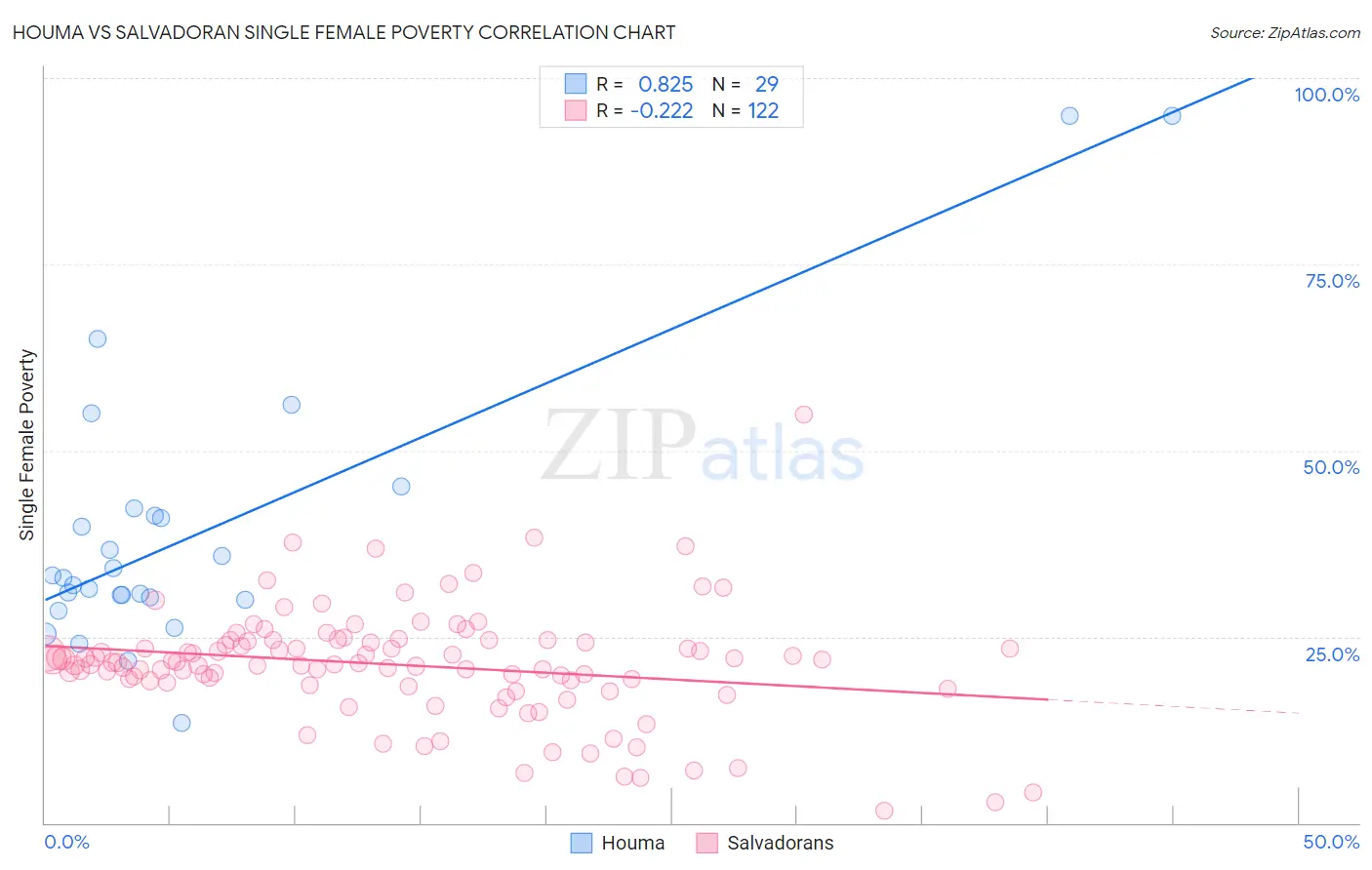 Houma vs Salvadoran Single Female Poverty