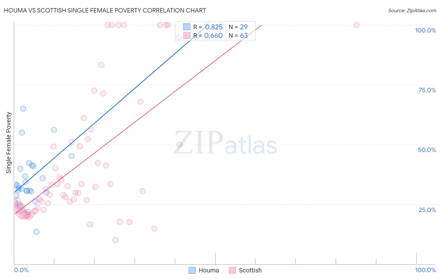 Houma vs Scottish Single Female Poverty