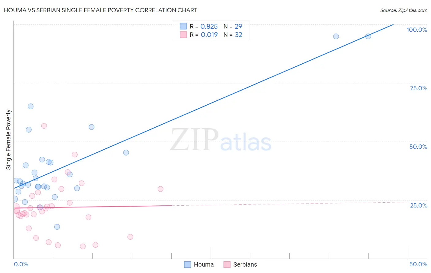 Houma vs Serbian Single Female Poverty