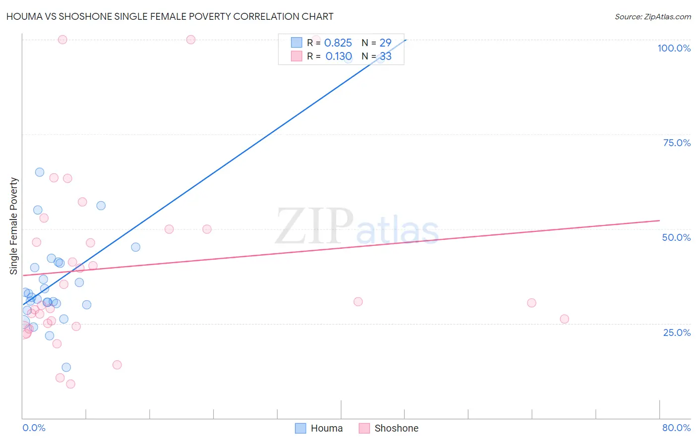 Houma vs Shoshone Single Female Poverty