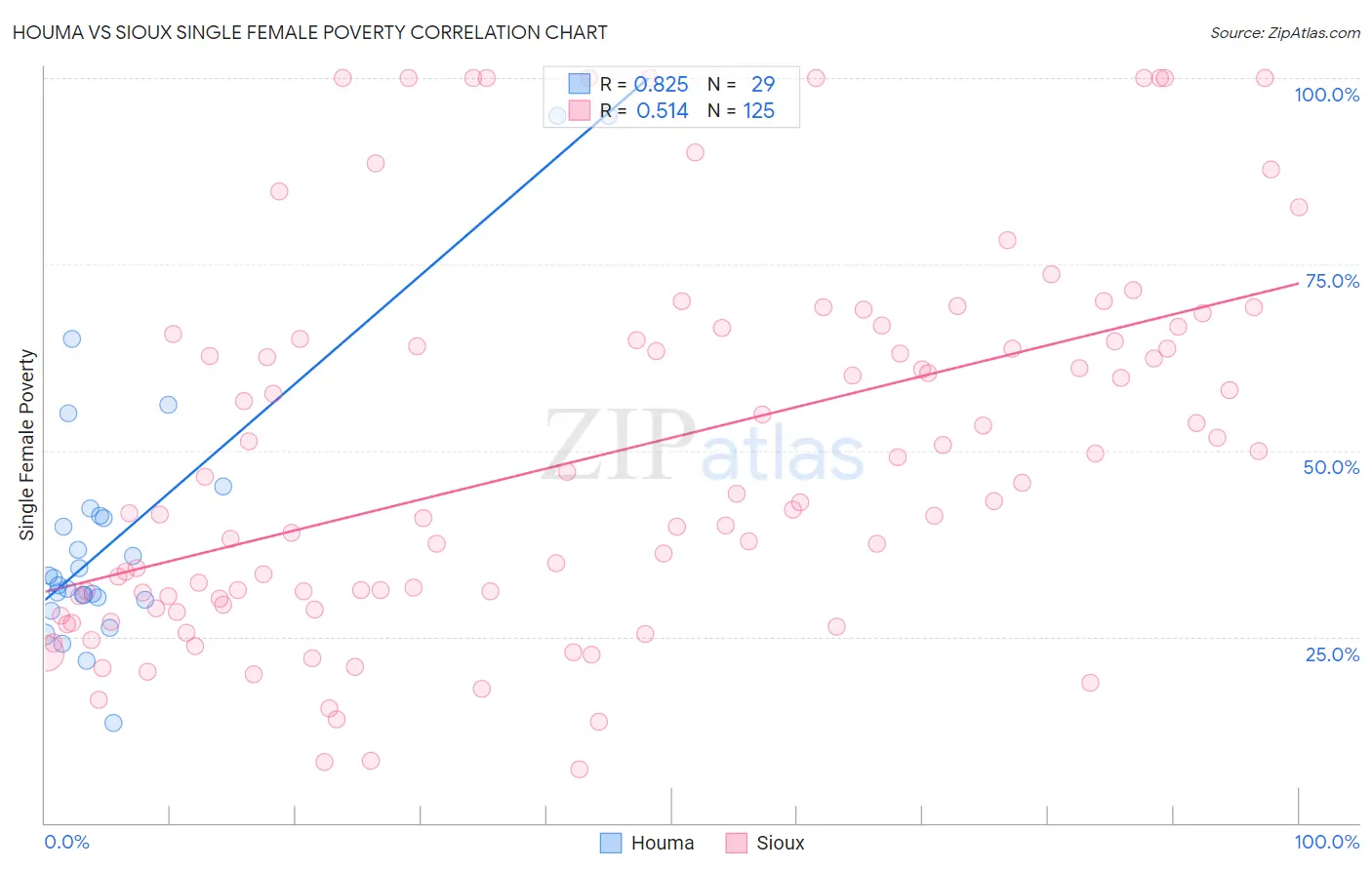Houma vs Sioux Single Female Poverty
