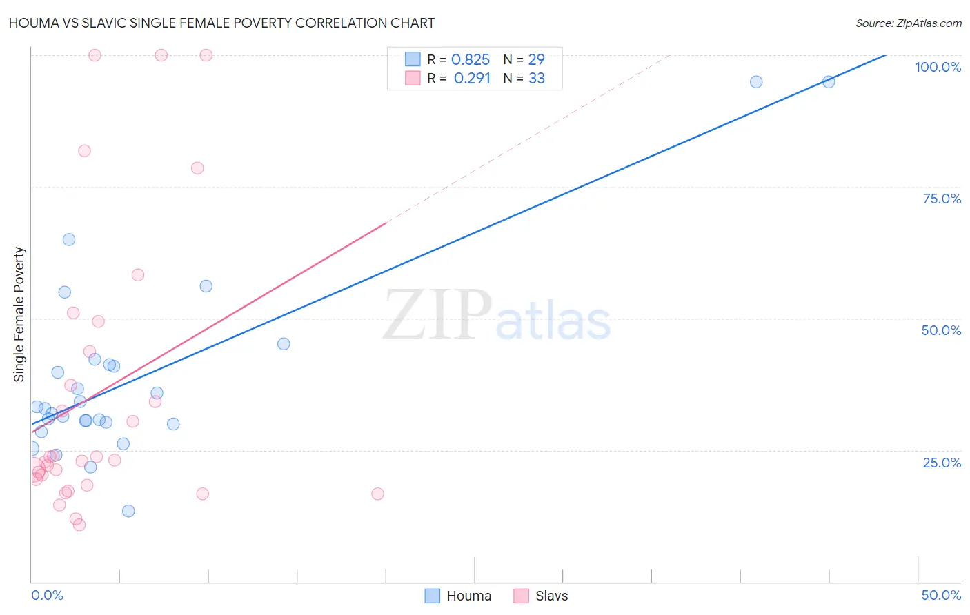 Houma vs Slavic Single Female Poverty