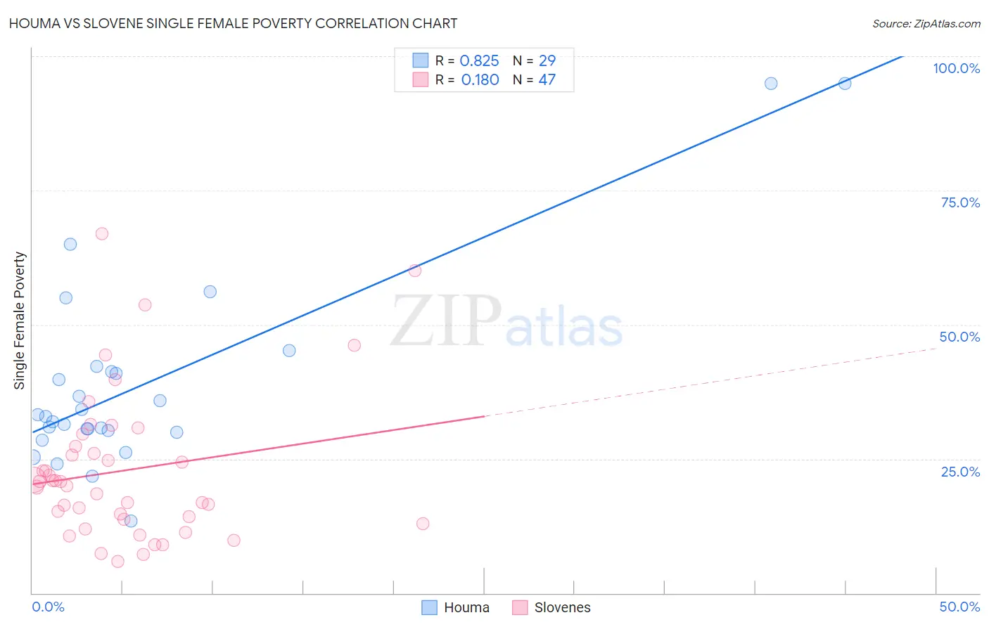 Houma vs Slovene Single Female Poverty