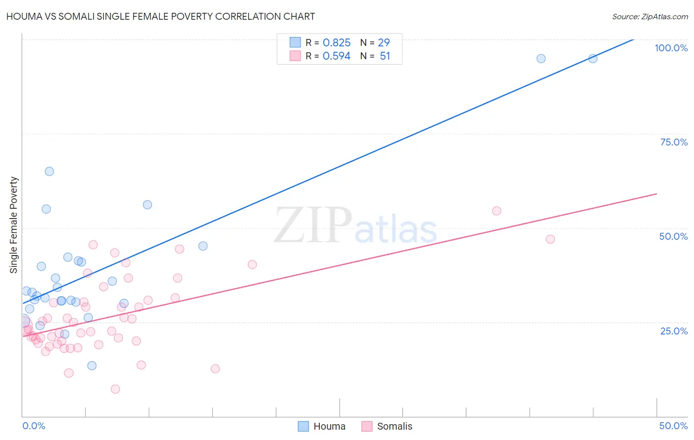 Houma vs Somali Single Female Poverty