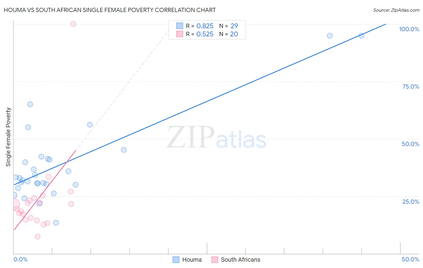 Houma vs South African Single Female Poverty