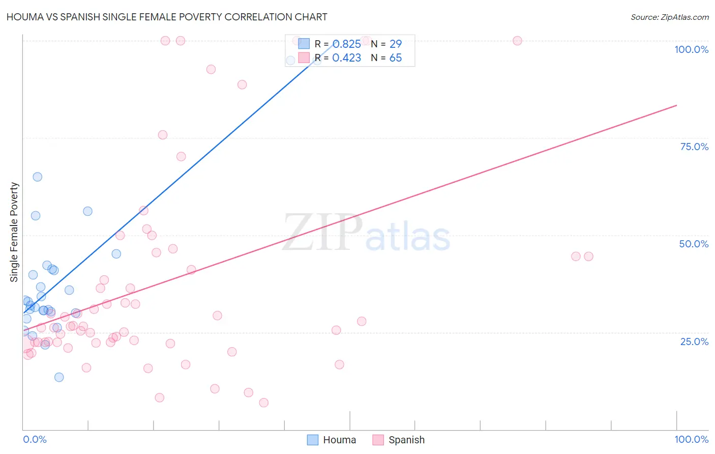 Houma vs Spanish Single Female Poverty