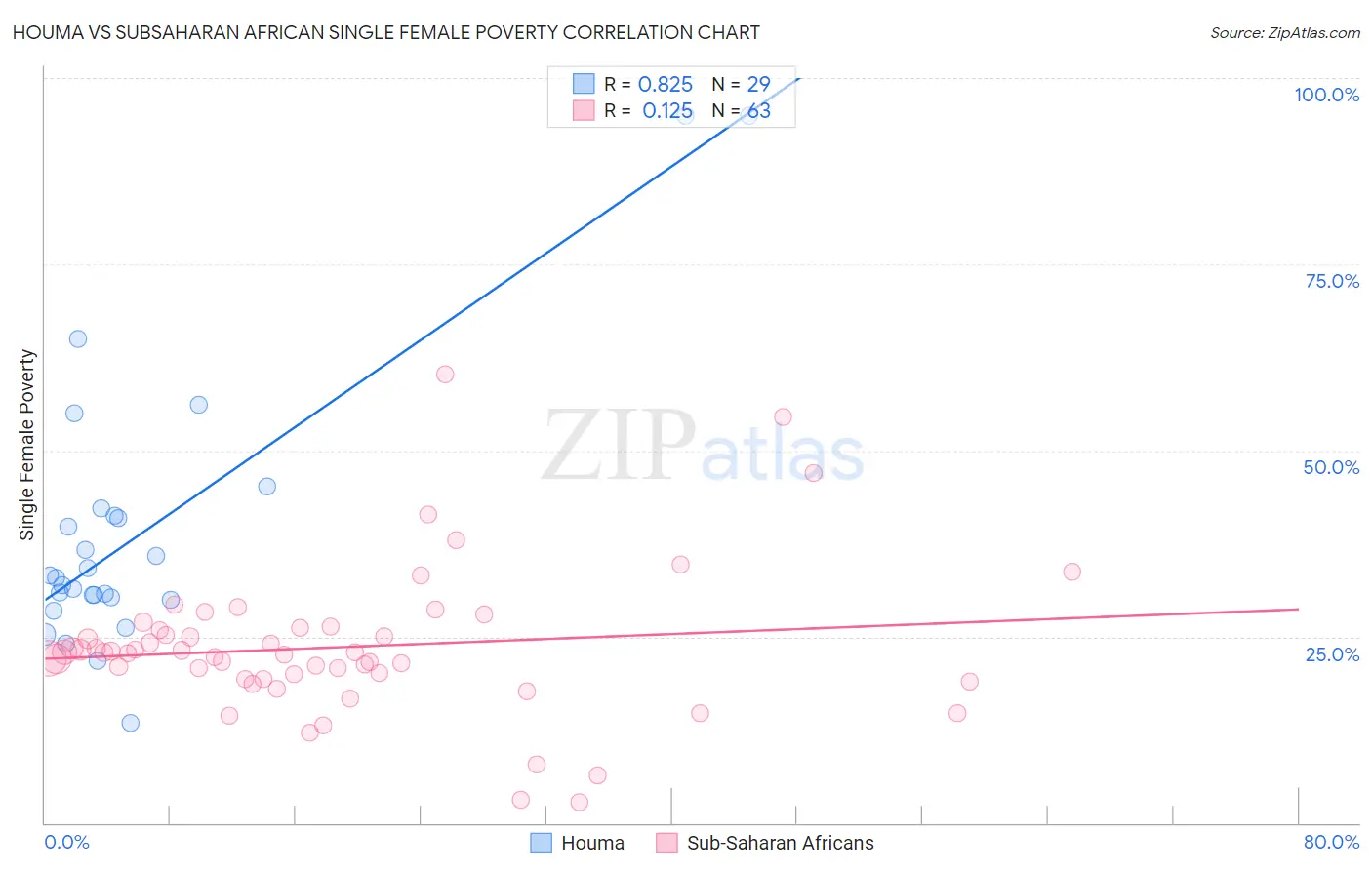 Houma vs Subsaharan African Single Female Poverty