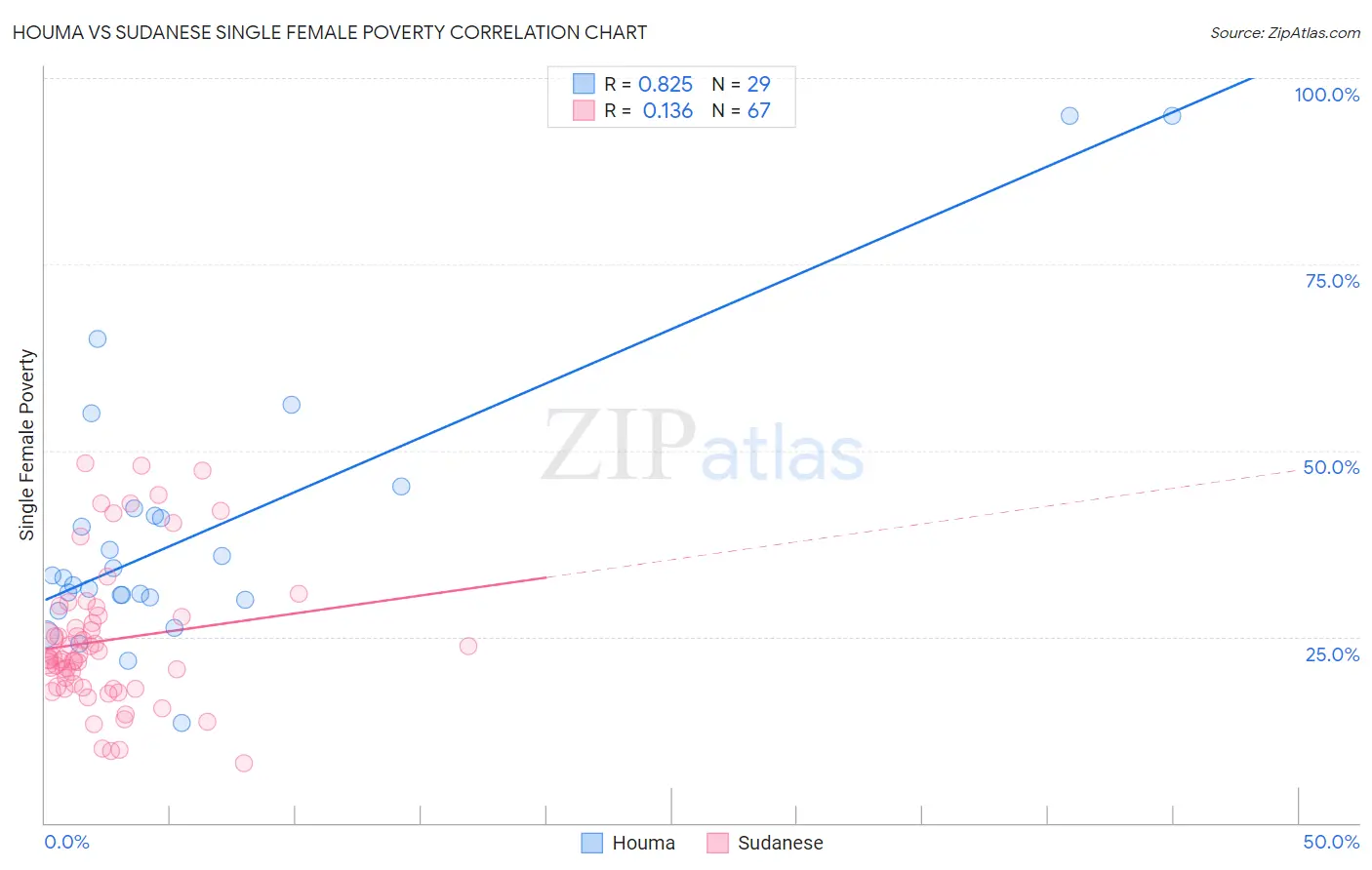 Houma vs Sudanese Single Female Poverty