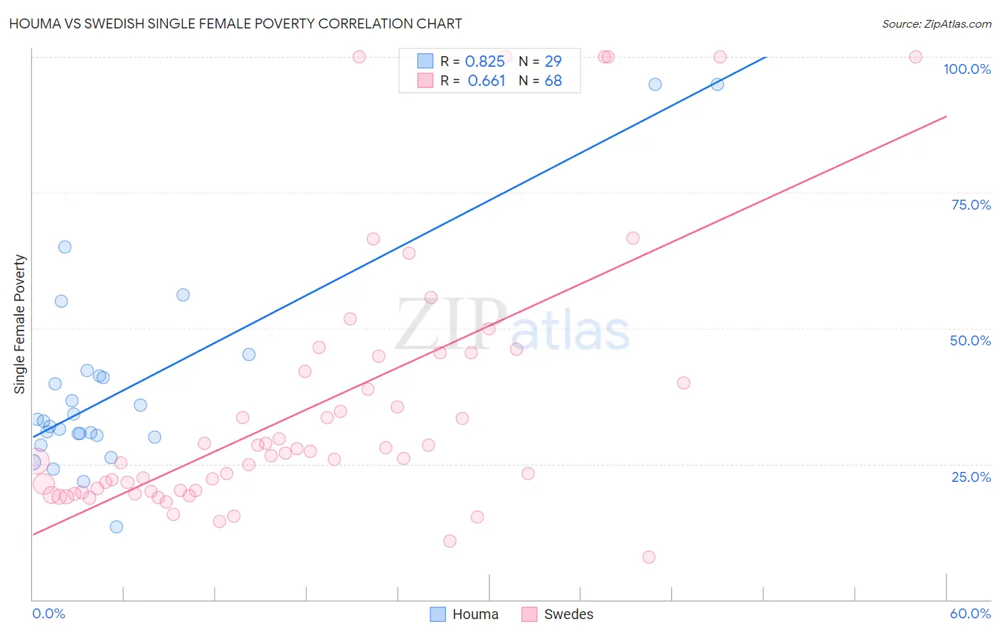 Houma vs Swedish Single Female Poverty