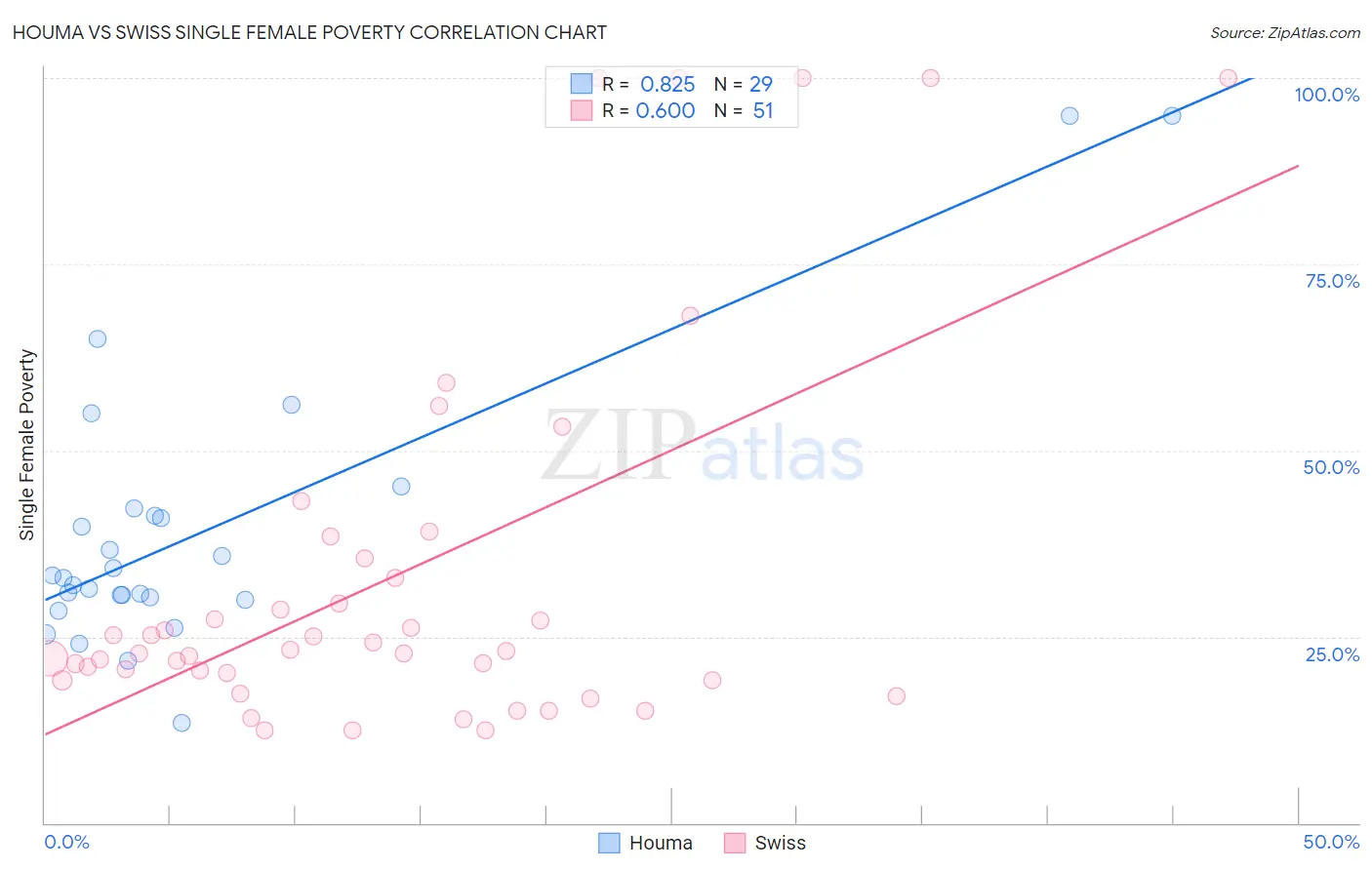 Houma vs Swiss Single Female Poverty