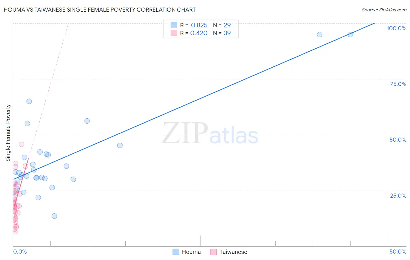 Houma vs Taiwanese Single Female Poverty