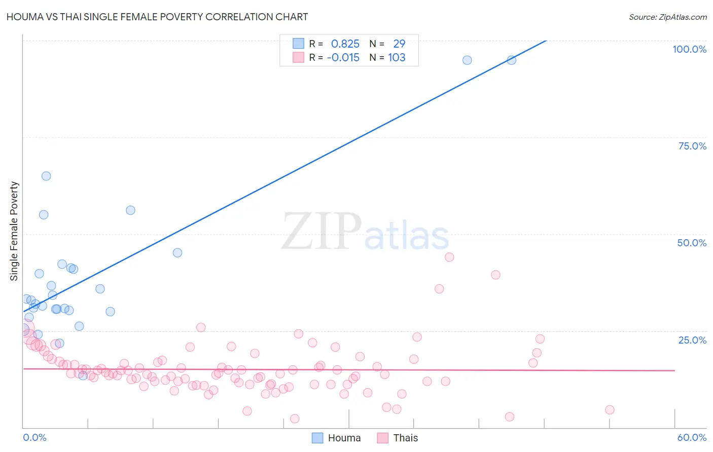 Houma vs Thai Single Female Poverty