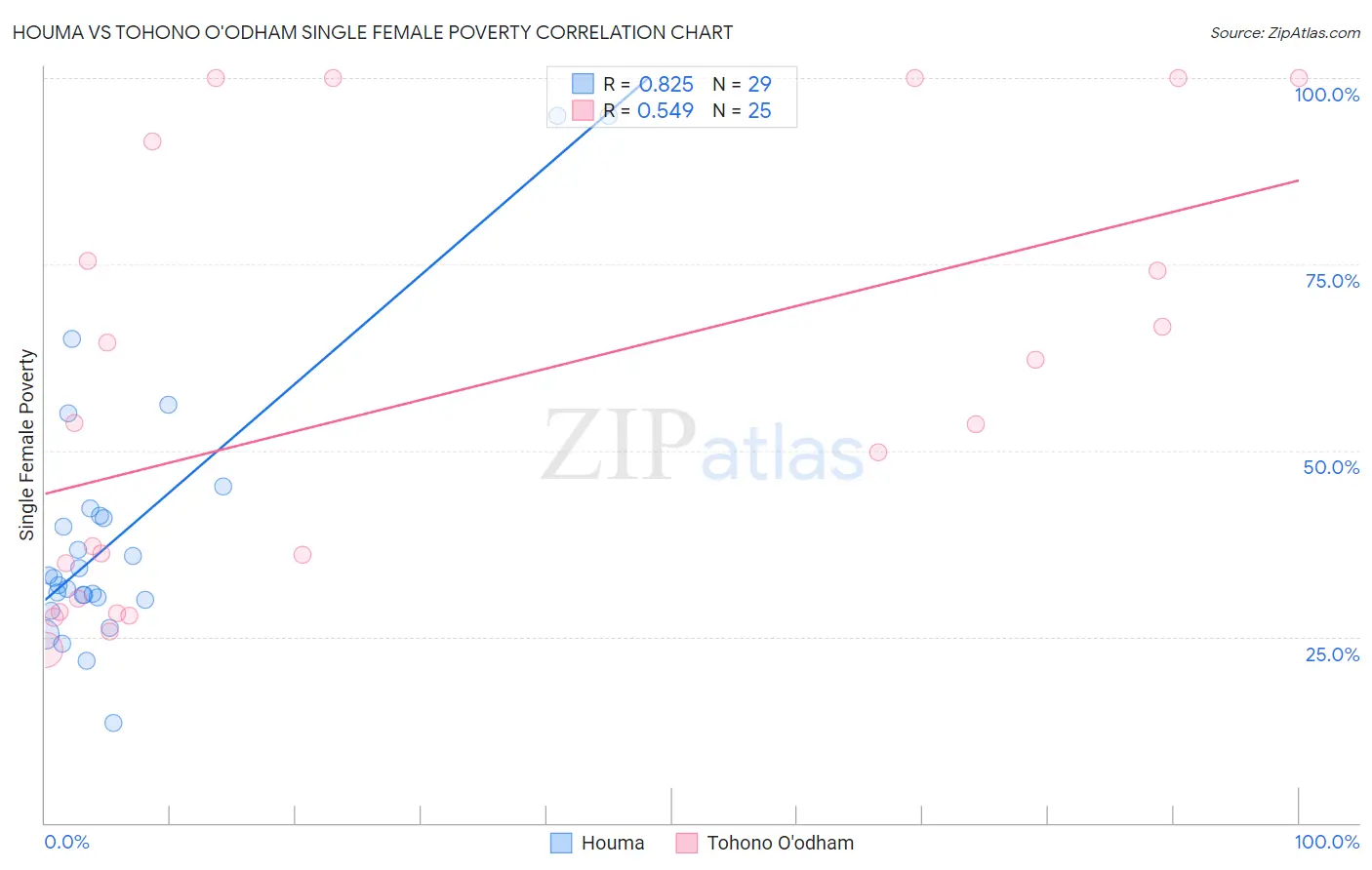 Houma vs Tohono O'odham Single Female Poverty