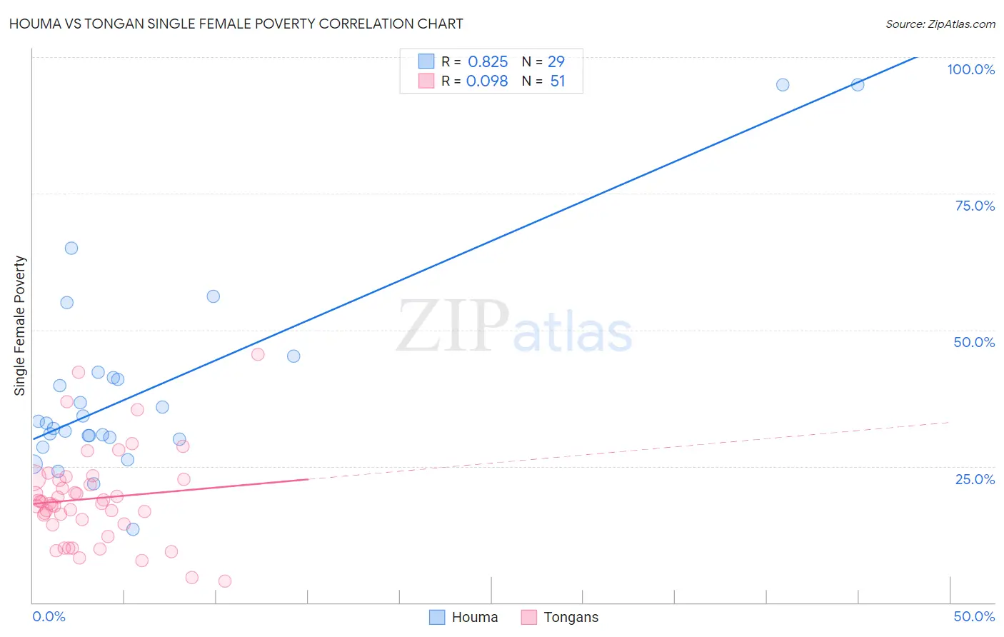 Houma vs Tongan Single Female Poverty