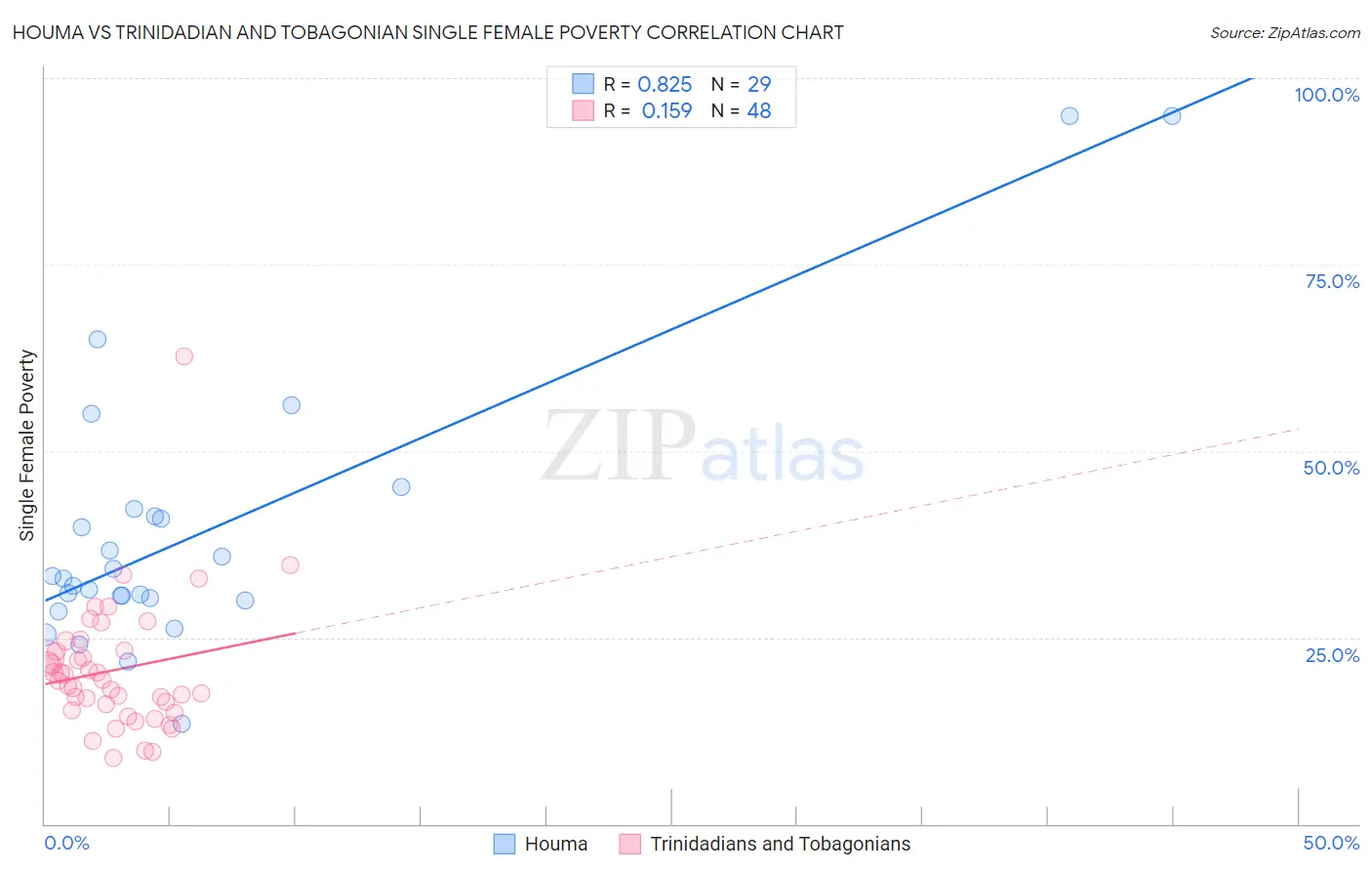 Houma vs Trinidadian and Tobagonian Single Female Poverty