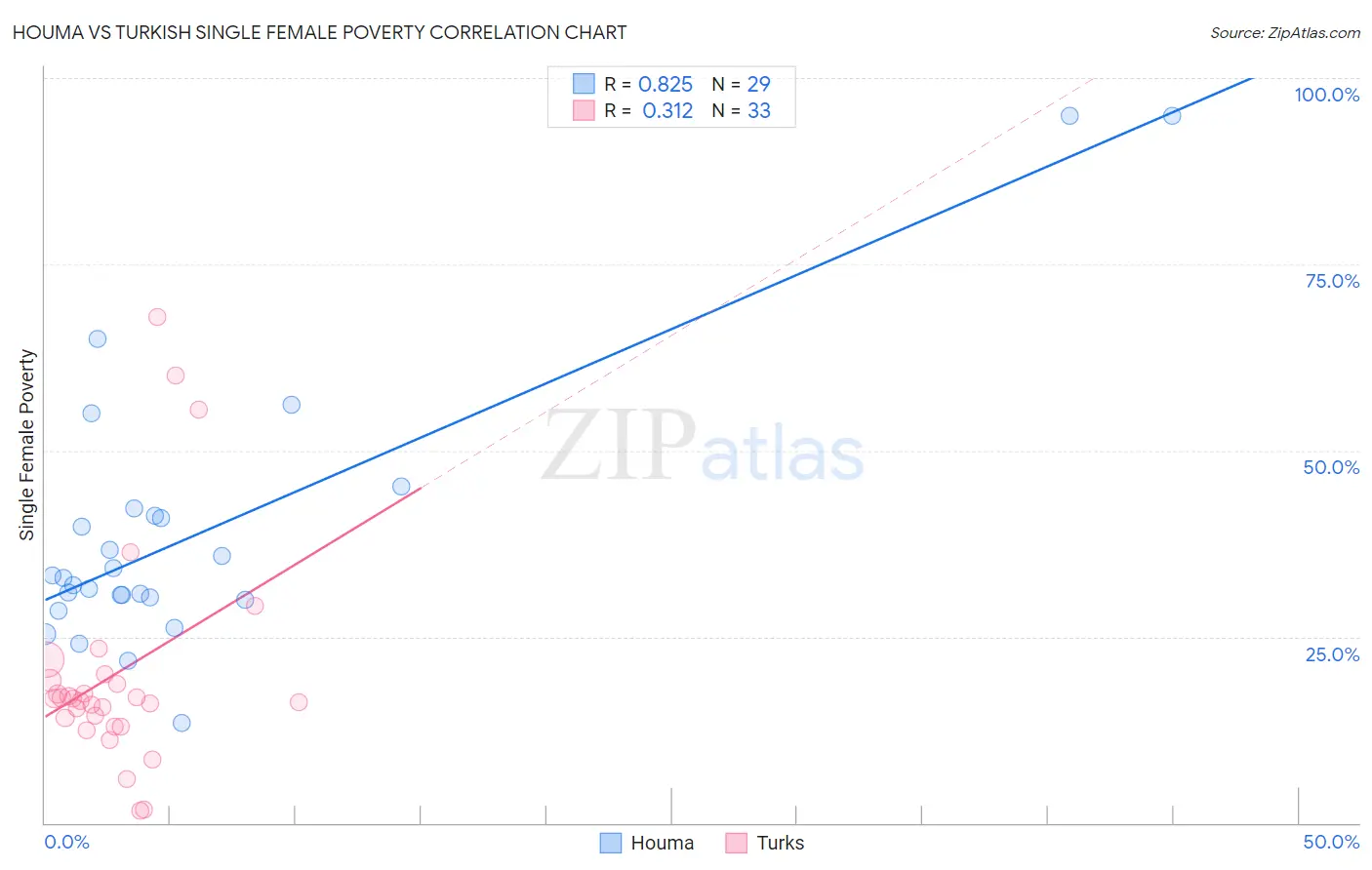 Houma vs Turkish Single Female Poverty