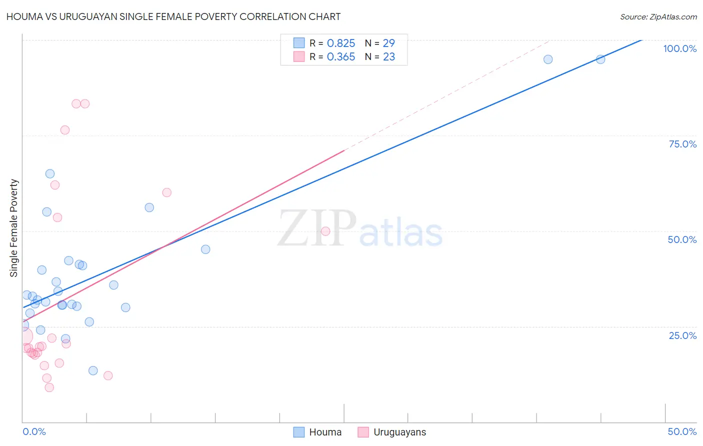 Houma vs Uruguayan Single Female Poverty