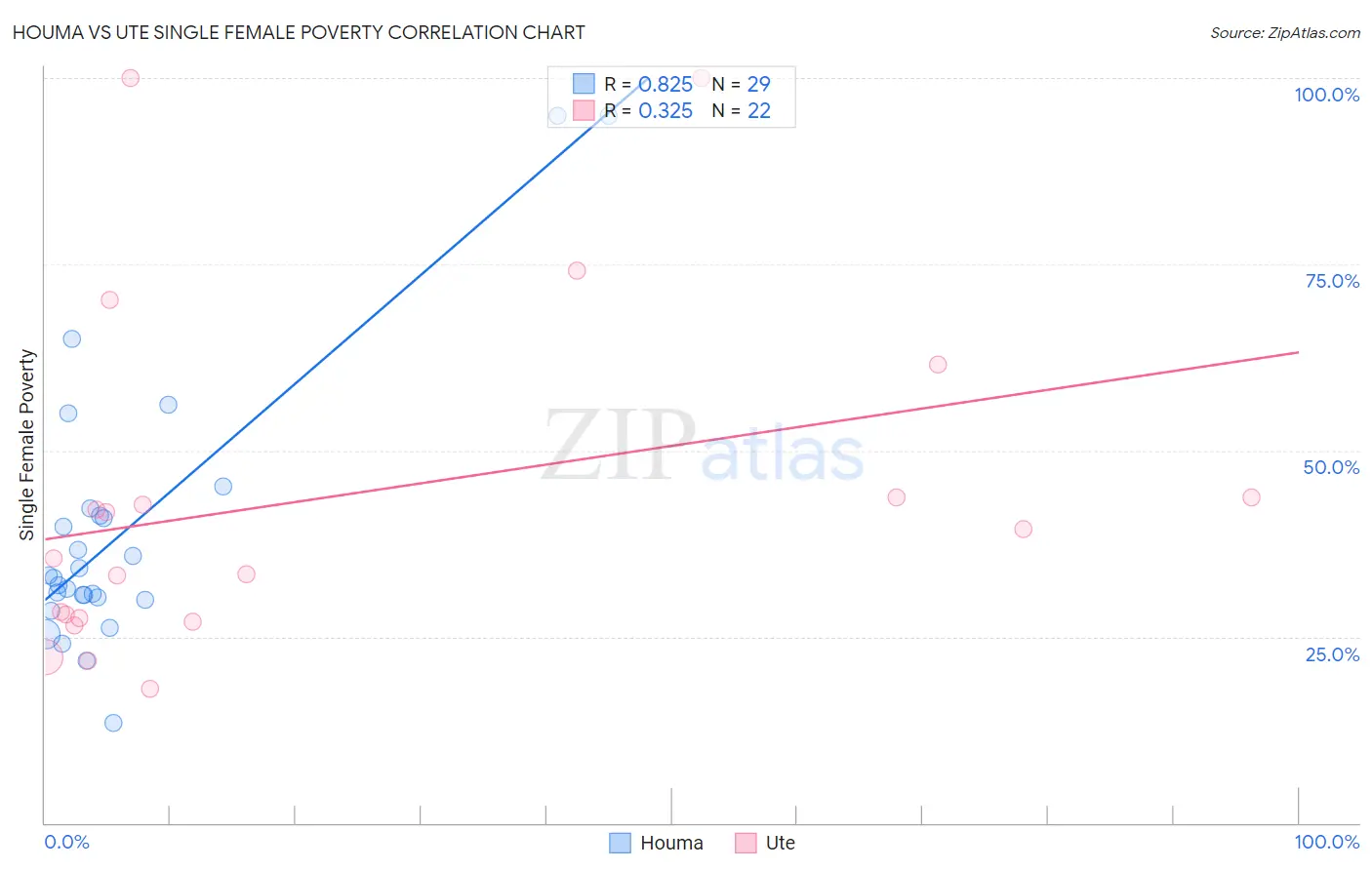Houma vs Ute Single Female Poverty