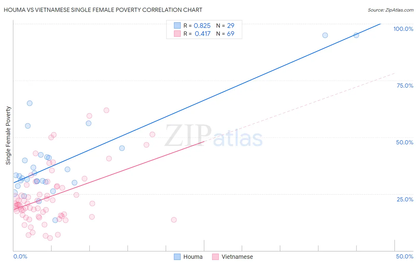 Houma vs Vietnamese Single Female Poverty