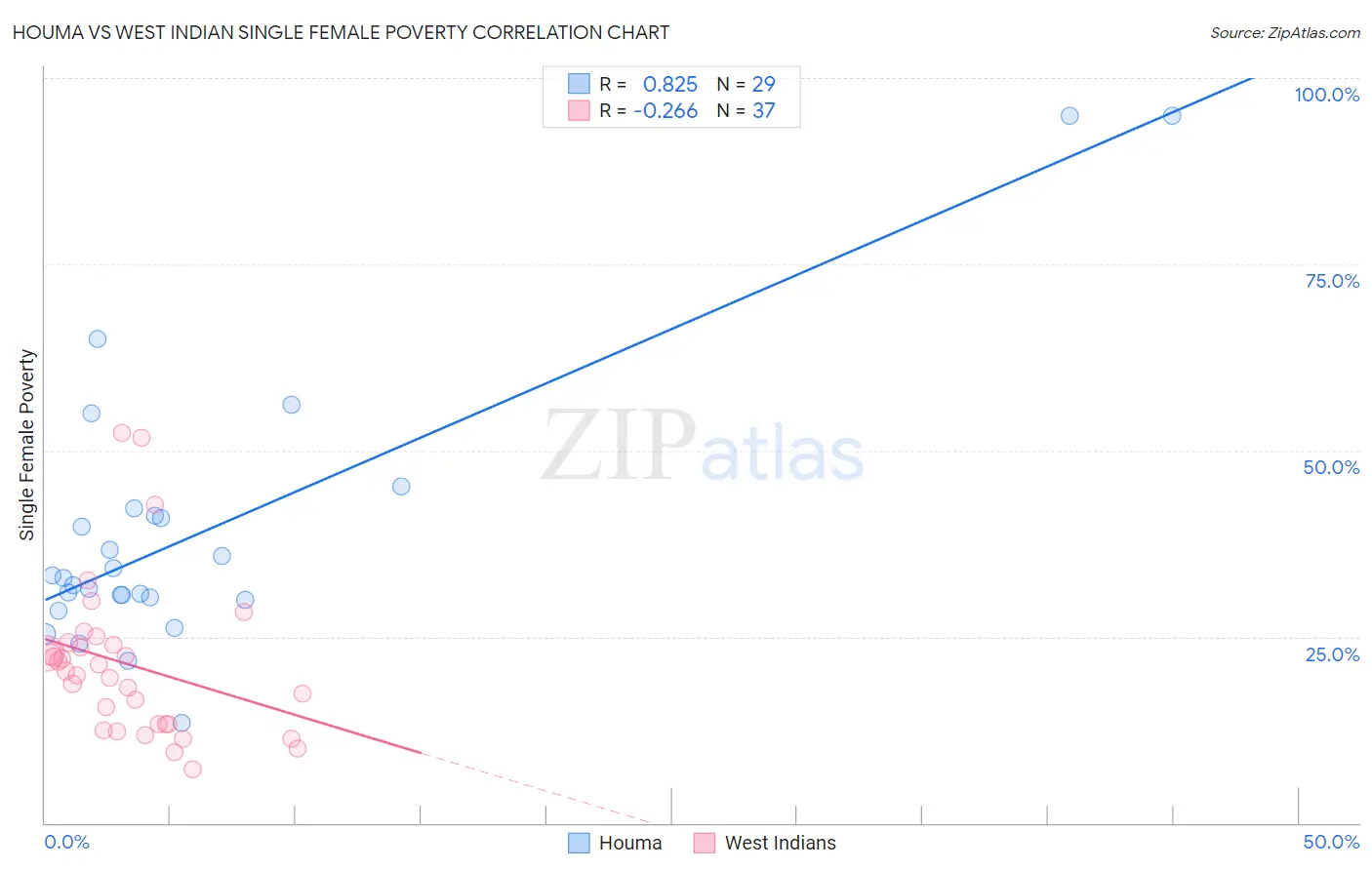 Houma vs West Indian Single Female Poverty