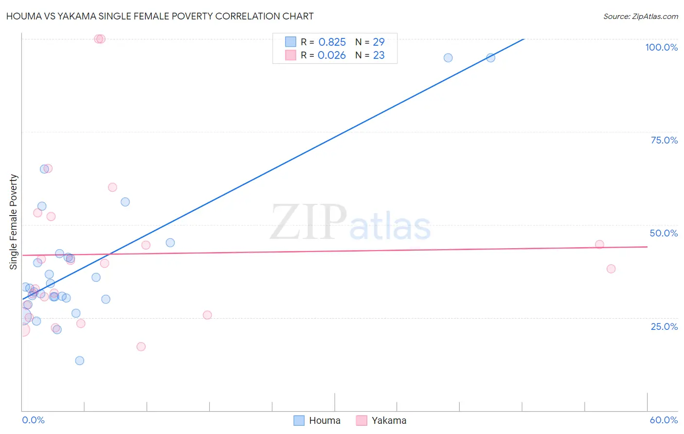 Houma vs Yakama Single Female Poverty