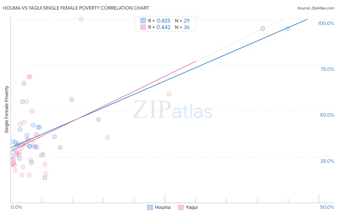 Houma vs Yaqui Single Female Poverty