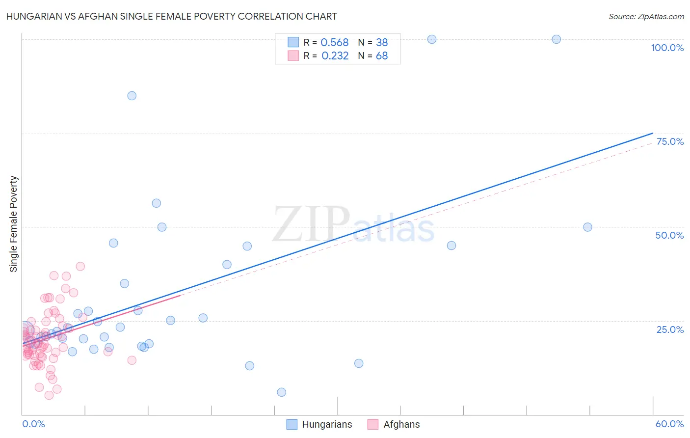 Hungarian vs Afghan Single Female Poverty
