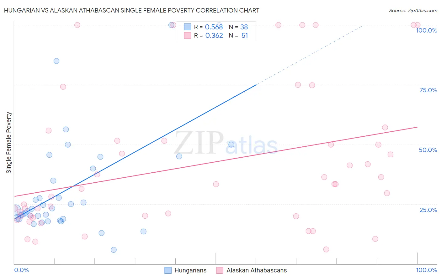 Hungarian vs Alaskan Athabascan Single Female Poverty